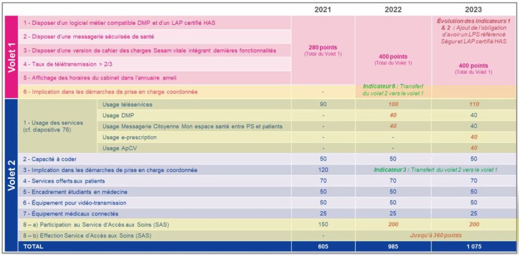 Le nouveau tableau des indicateurs & l'évolution sur l’usage