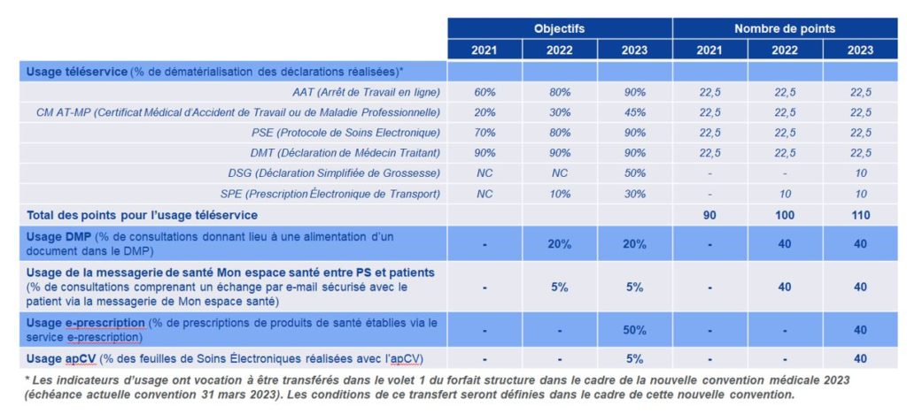 Tableau focus sur l’indicateur N°1 du volet 2 : Usage des services