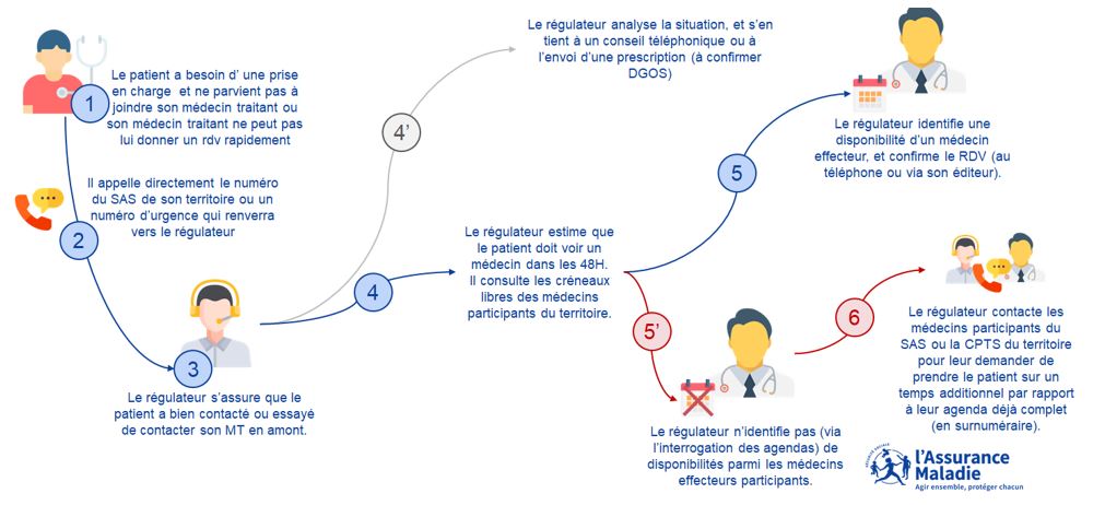 Schéma de fonctionnement du Ségur de la Santé