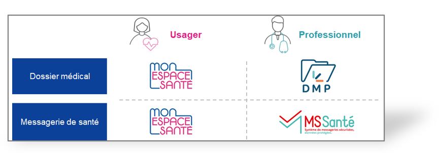 Tableau à double entrées, d'une part les usagers et les professionnels, d'une autre part le dossier médical et la messagerie de santé