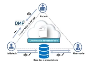 Schéma triangulaire pour représenter les liaisons entre le patient, le médecin et la pharmacie, dans l'évolutions des logiciels Ségur