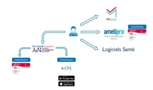 Arborescence des différents logiciels de santé dans l'évolutions des logiciels Ségur
