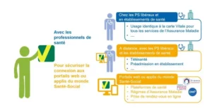 Schéma du travail avec les professionnels de santé dans l'évolutions des logiciels Ségur