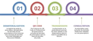 Ligne du temps des étapes logicielles dans l'évolutions des logiciels Ségur